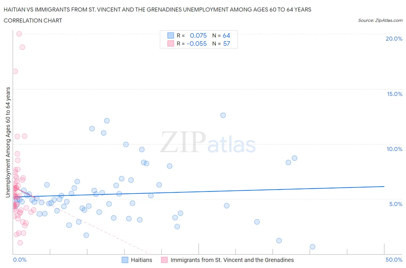 Haitian vs Immigrants from St. Vincent and the Grenadines Unemployment Among Ages 60 to 64 years