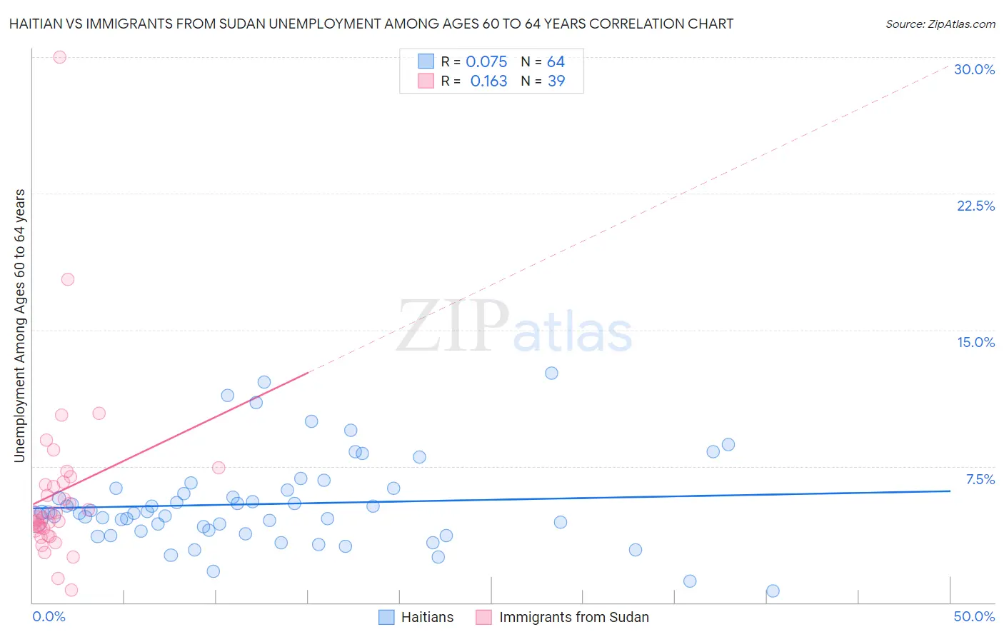 Haitian vs Immigrants from Sudan Unemployment Among Ages 60 to 64 years