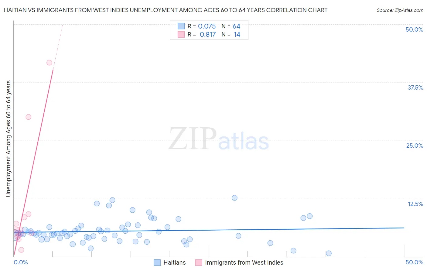 Haitian vs Immigrants from West Indies Unemployment Among Ages 60 to 64 years
