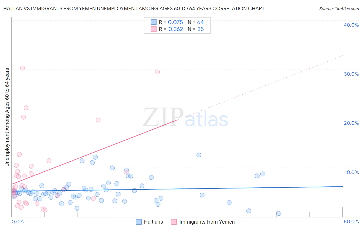 Haitian vs Immigrants from Yemen Unemployment Among Ages 60 to 64 years