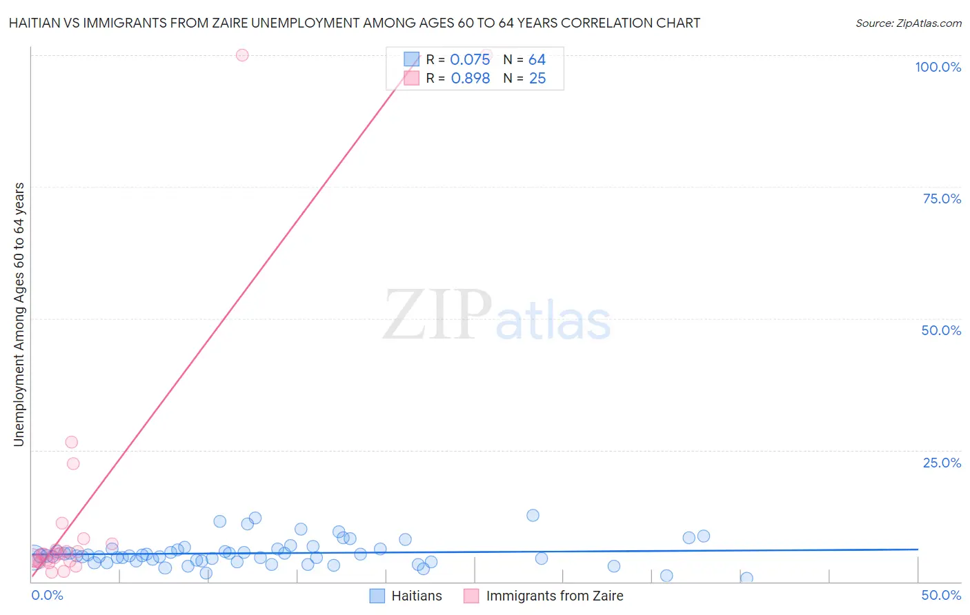 Haitian vs Immigrants from Zaire Unemployment Among Ages 60 to 64 years