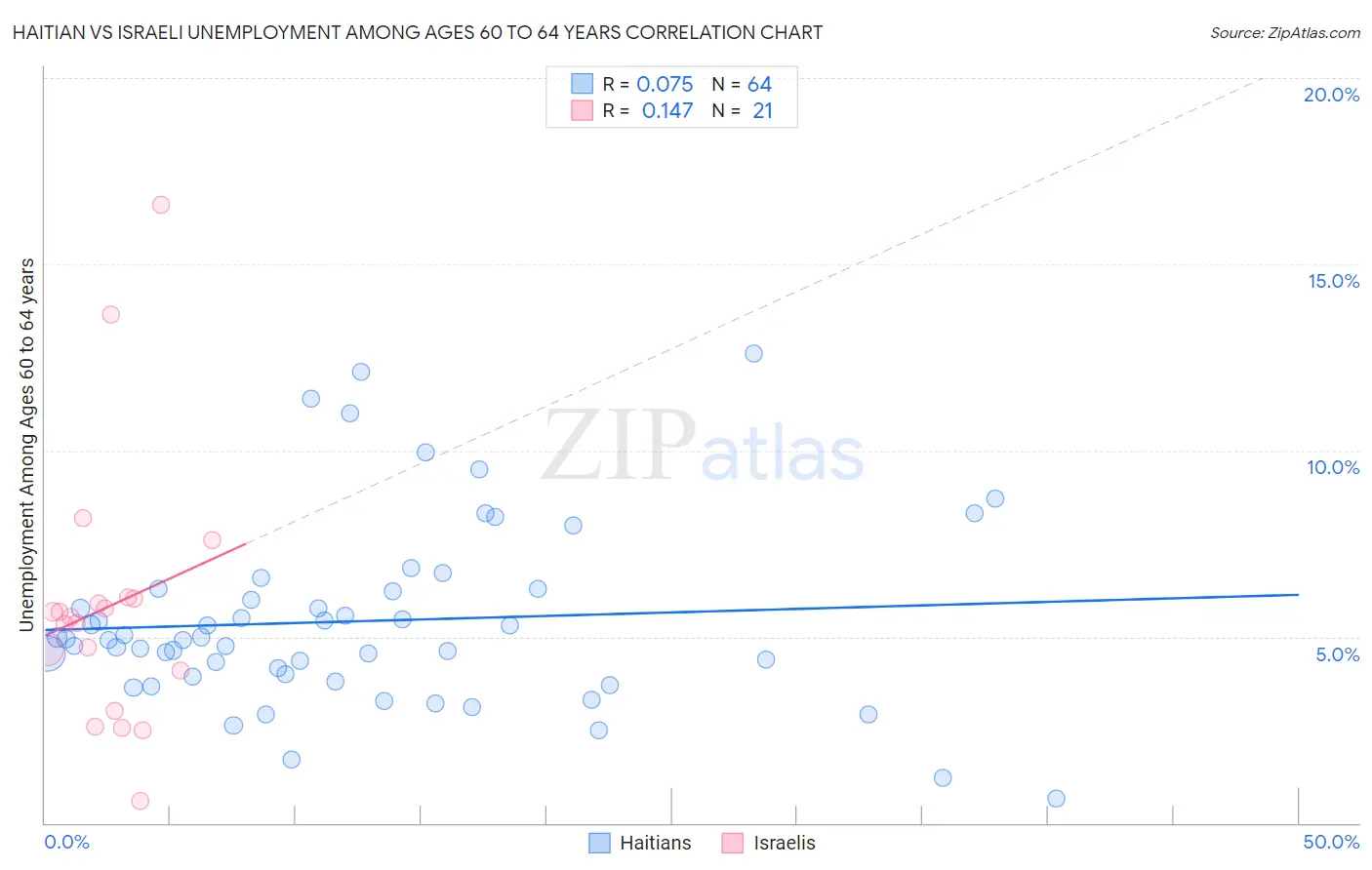 Haitian vs Israeli Unemployment Among Ages 60 to 64 years
