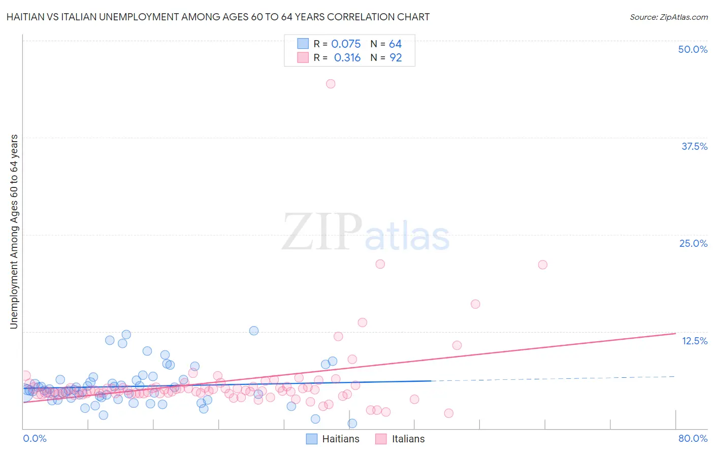 Haitian vs Italian Unemployment Among Ages 60 to 64 years