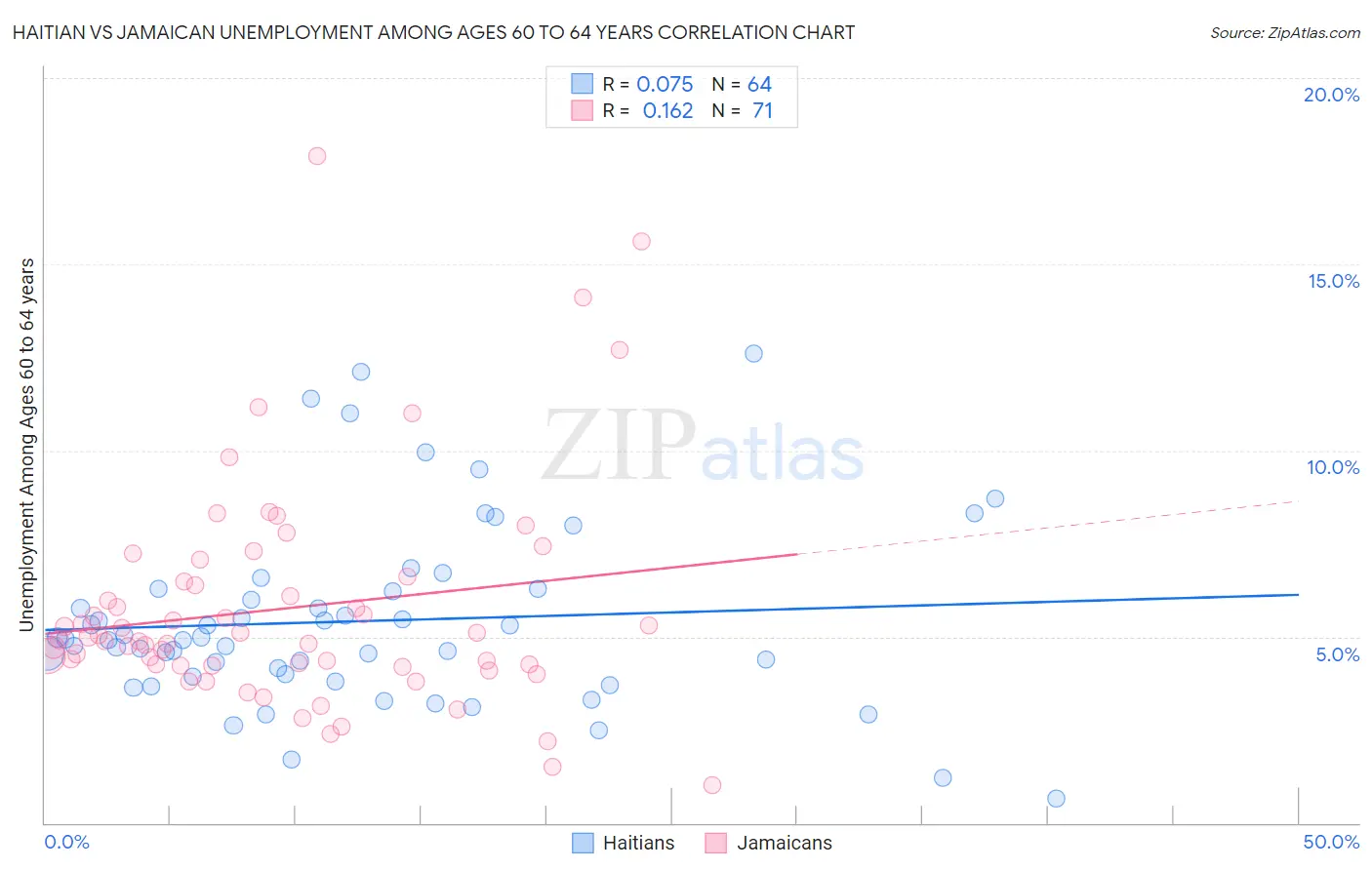 Haitian vs Jamaican Unemployment Among Ages 60 to 64 years
