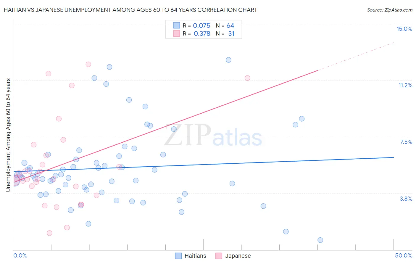 Haitian vs Japanese Unemployment Among Ages 60 to 64 years