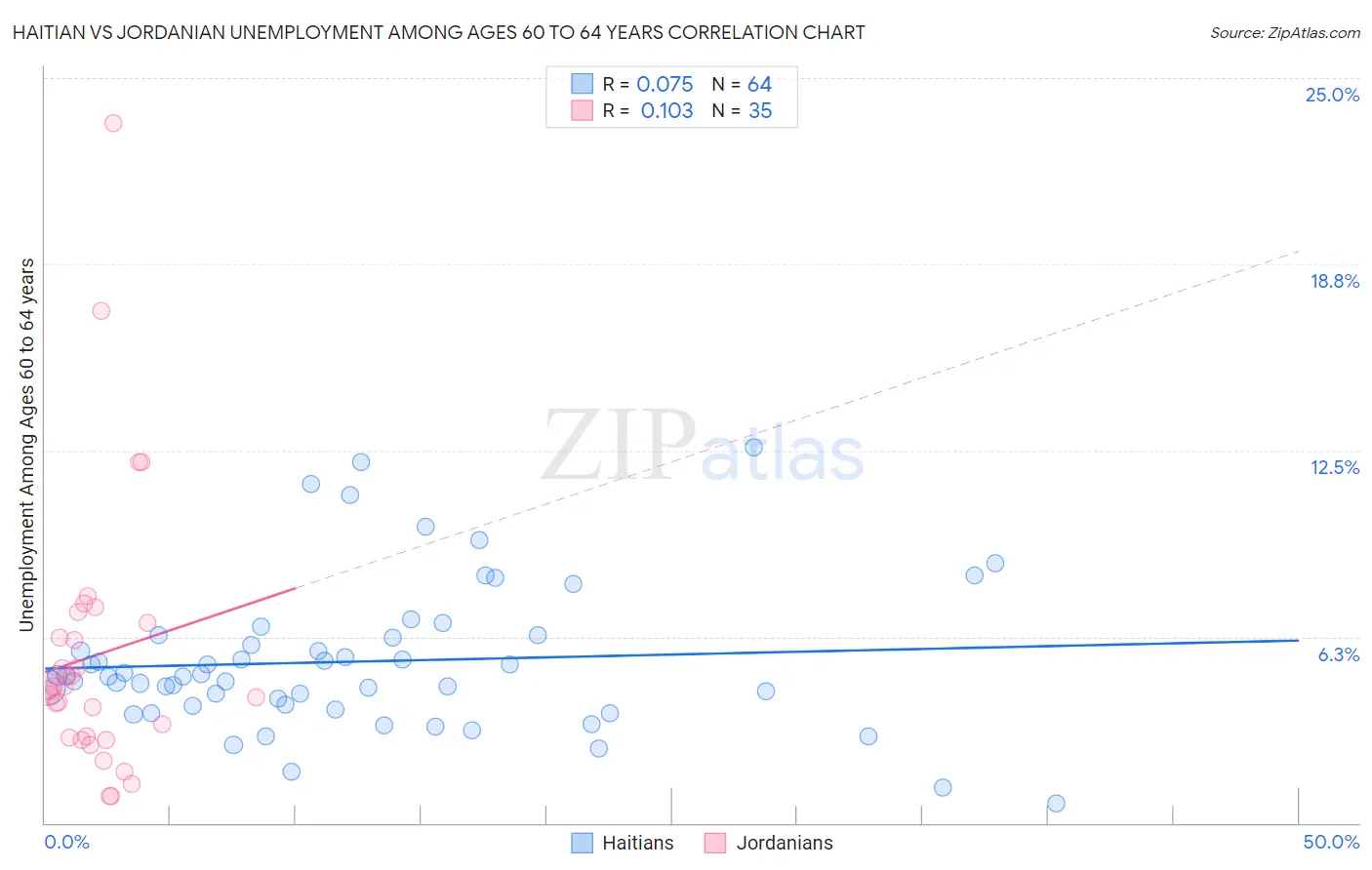 Haitian vs Jordanian Unemployment Among Ages 60 to 64 years