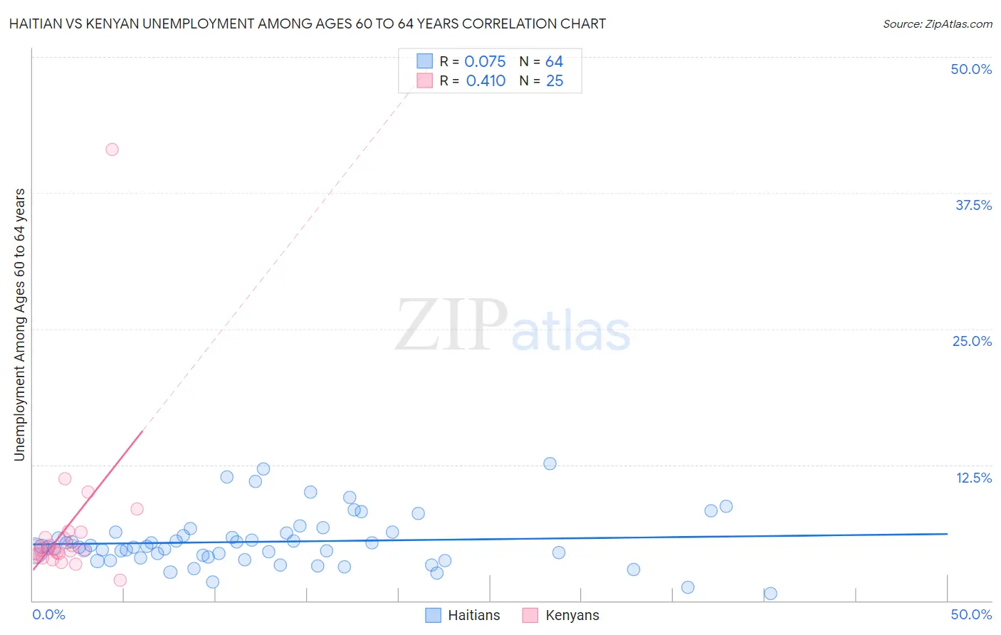 Haitian vs Kenyan Unemployment Among Ages 60 to 64 years