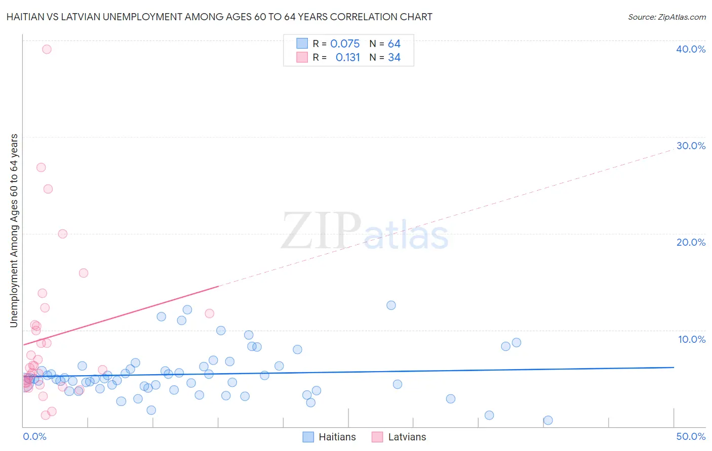 Haitian vs Latvian Unemployment Among Ages 60 to 64 years