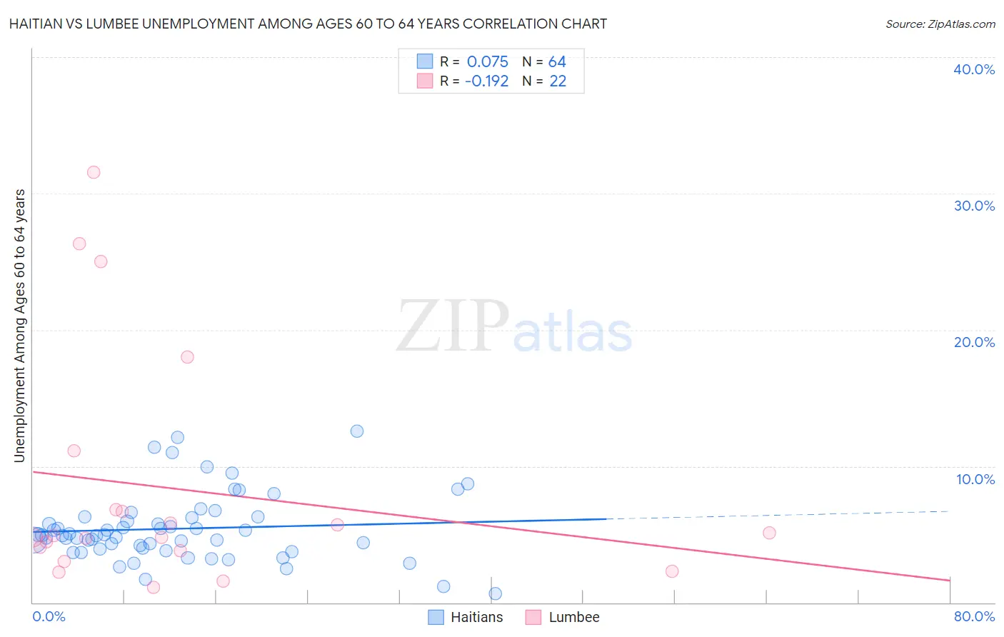 Haitian vs Lumbee Unemployment Among Ages 60 to 64 years