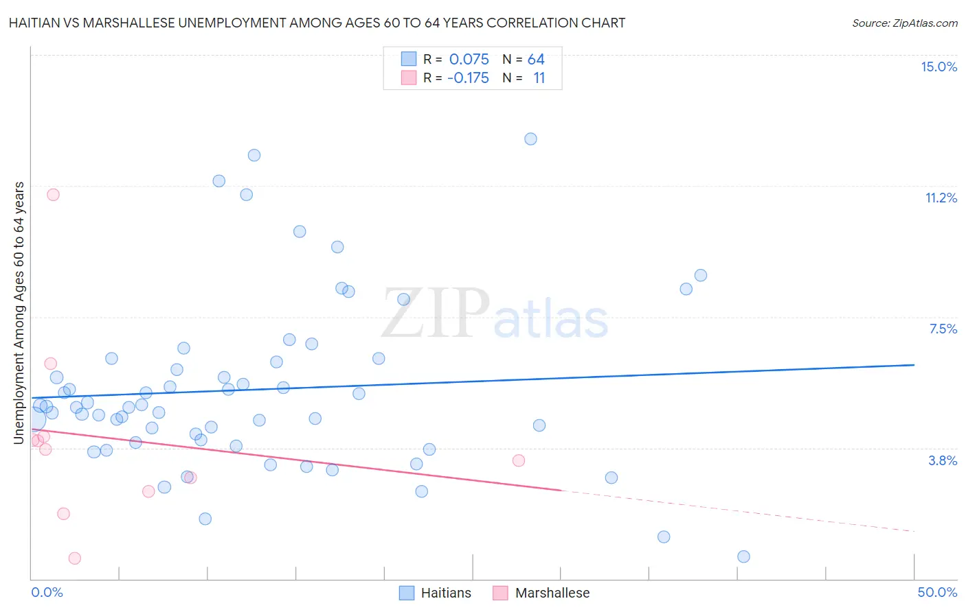 Haitian vs Marshallese Unemployment Among Ages 60 to 64 years