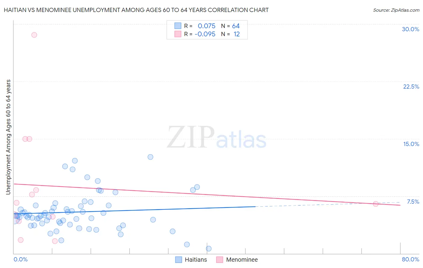 Haitian vs Menominee Unemployment Among Ages 60 to 64 years