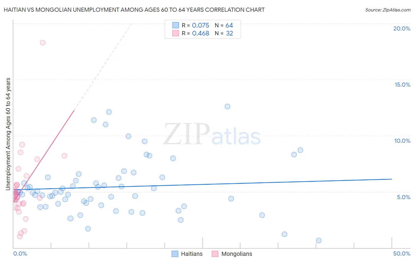 Haitian vs Mongolian Unemployment Among Ages 60 to 64 years