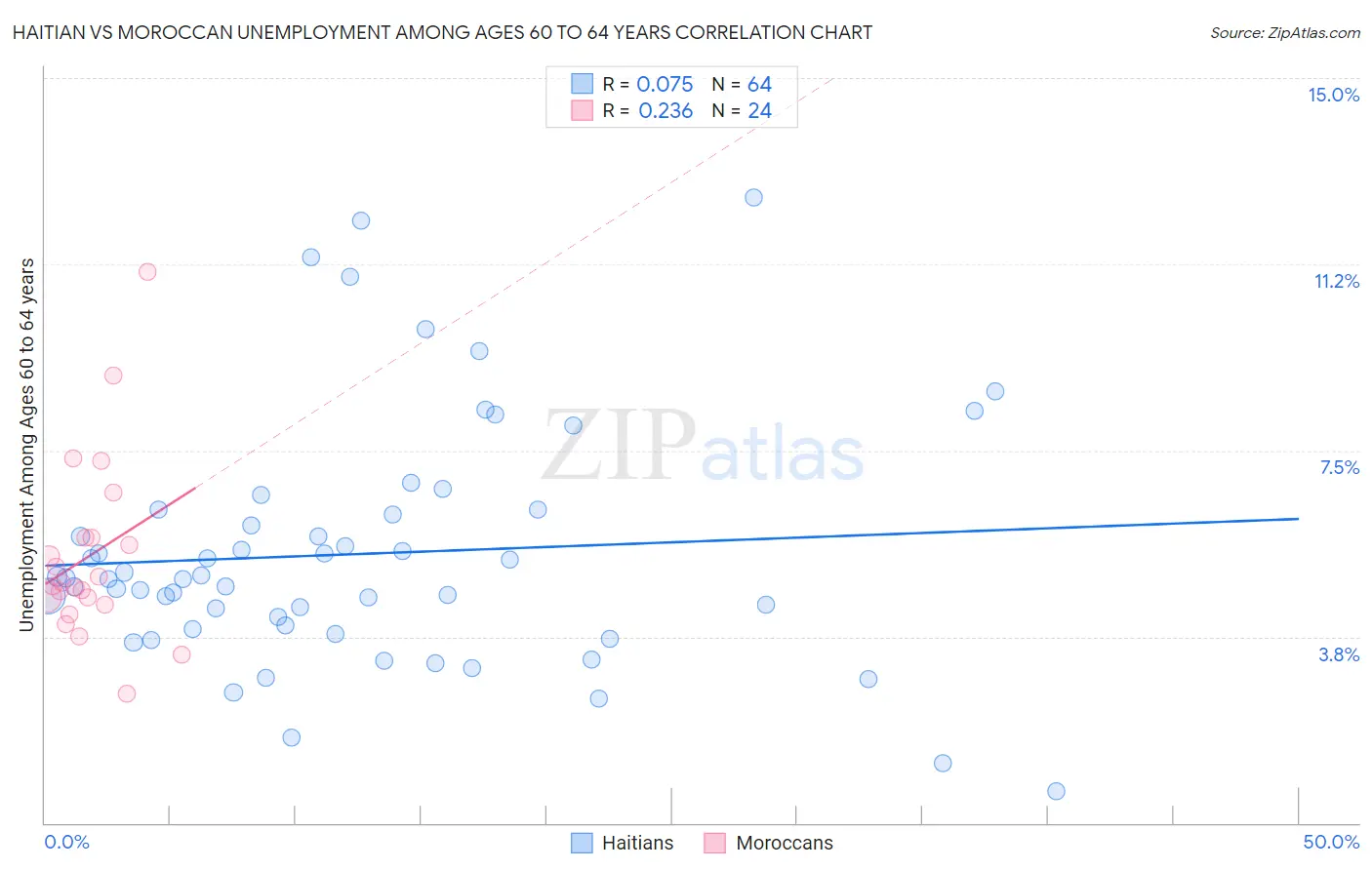 Haitian vs Moroccan Unemployment Among Ages 60 to 64 years
