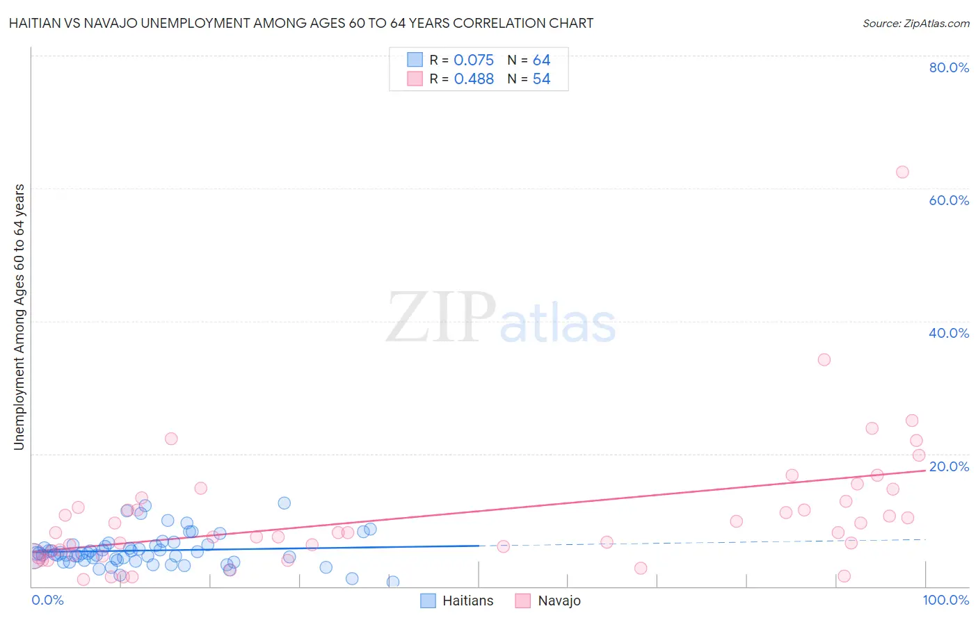 Haitian vs Navajo Unemployment Among Ages 60 to 64 years