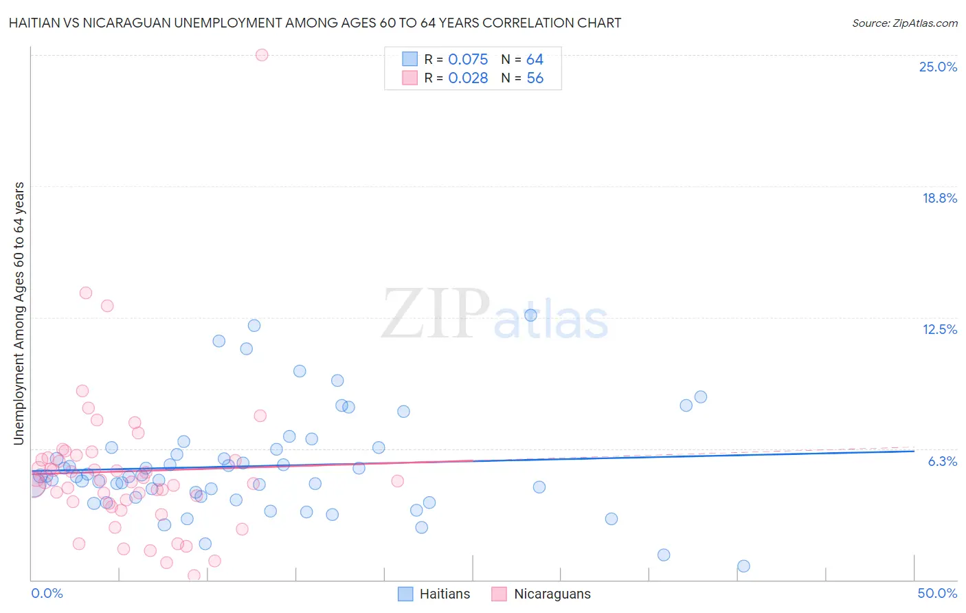 Haitian vs Nicaraguan Unemployment Among Ages 60 to 64 years