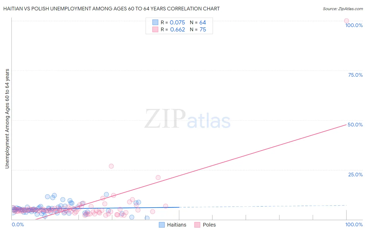 Haitian vs Polish Unemployment Among Ages 60 to 64 years