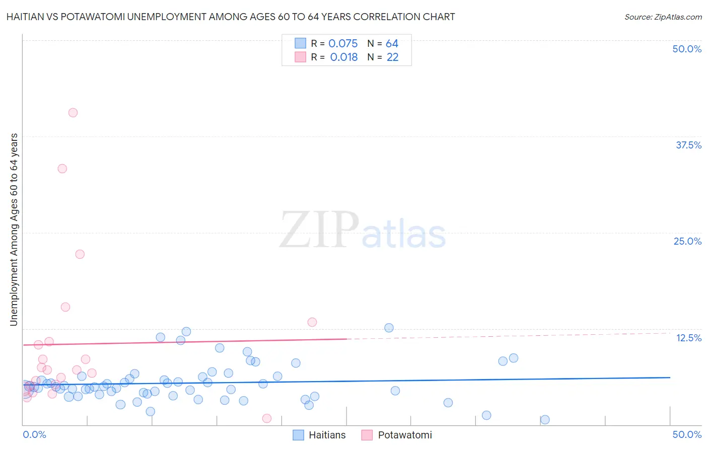 Haitian vs Potawatomi Unemployment Among Ages 60 to 64 years