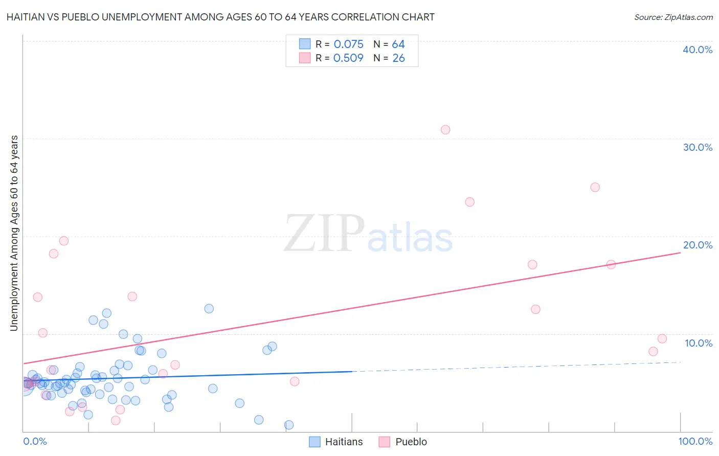 Haitian vs Pueblo Unemployment Among Ages 60 to 64 years