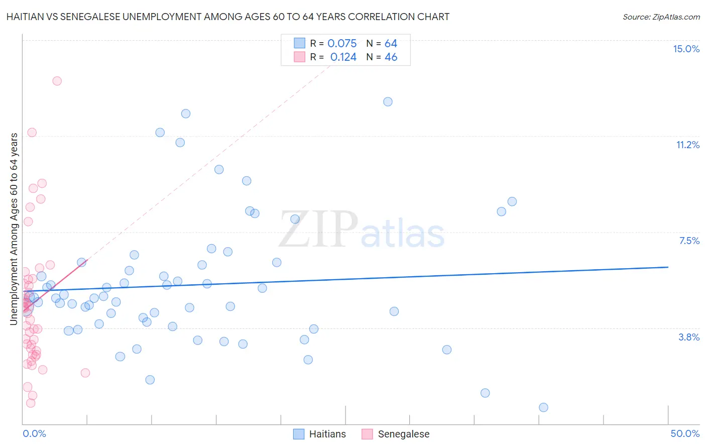 Haitian vs Senegalese Unemployment Among Ages 60 to 64 years