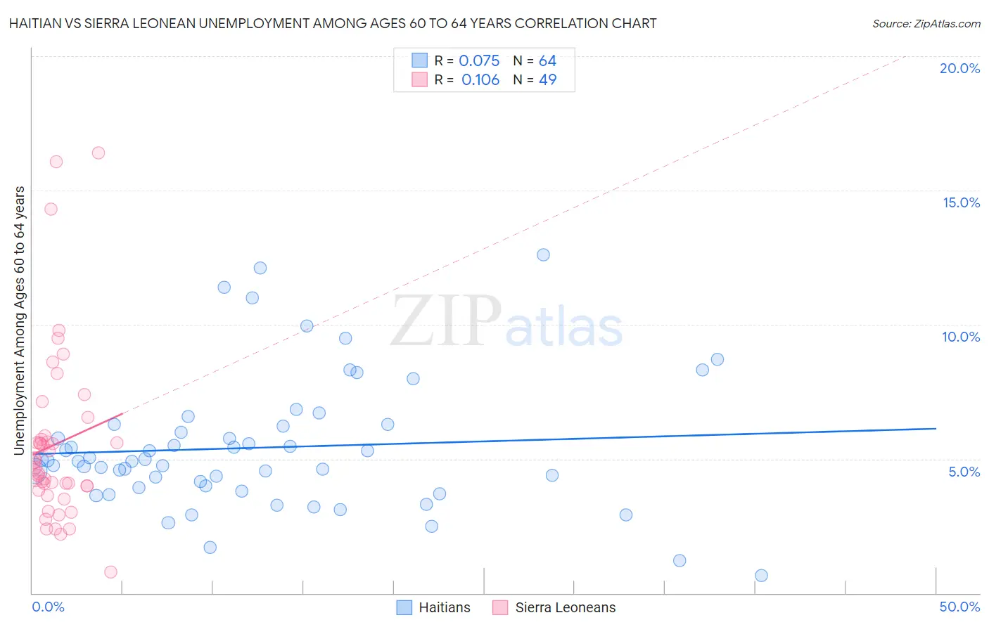 Haitian vs Sierra Leonean Unemployment Among Ages 60 to 64 years