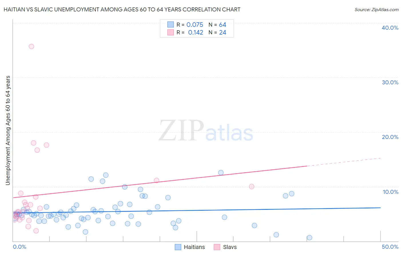 Haitian vs Slavic Unemployment Among Ages 60 to 64 years