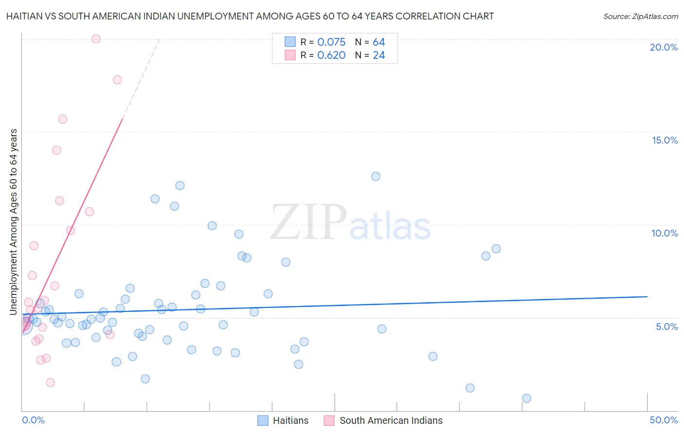 Haitian vs South American Indian Unemployment Among Ages 60 to 64 years