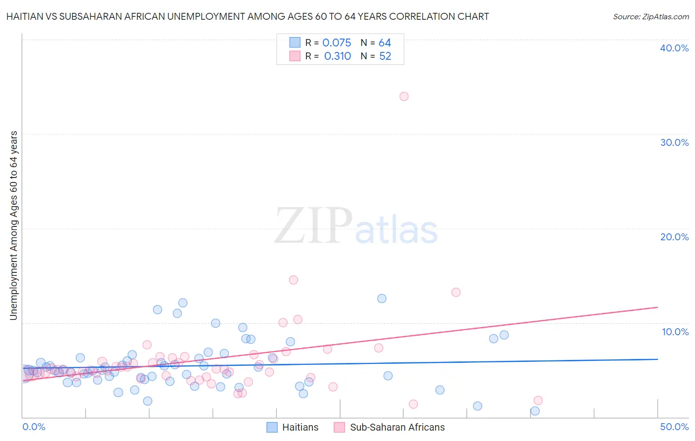 Haitian vs Subsaharan African Unemployment Among Ages 60 to 64 years