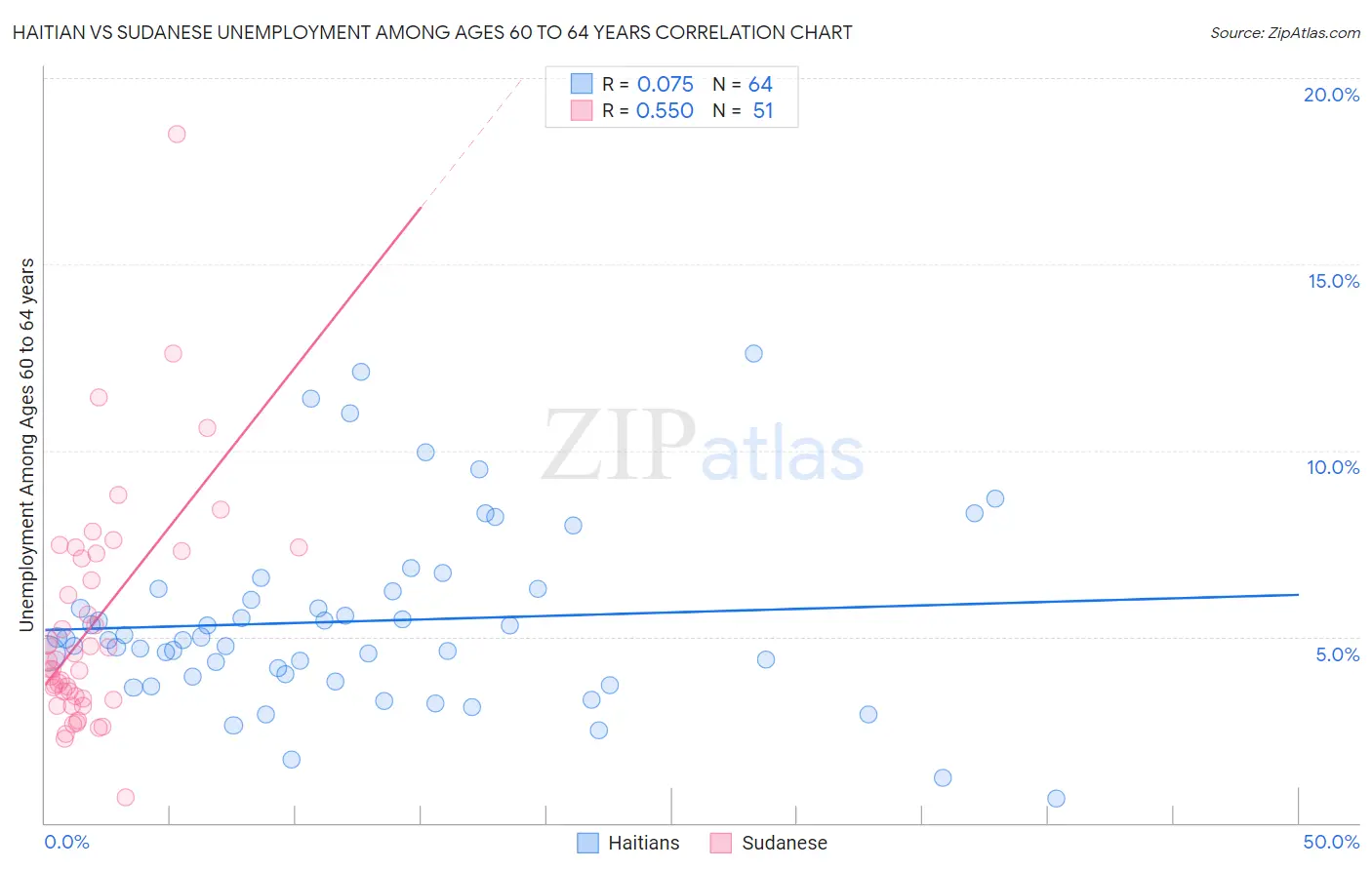 Haitian vs Sudanese Unemployment Among Ages 60 to 64 years