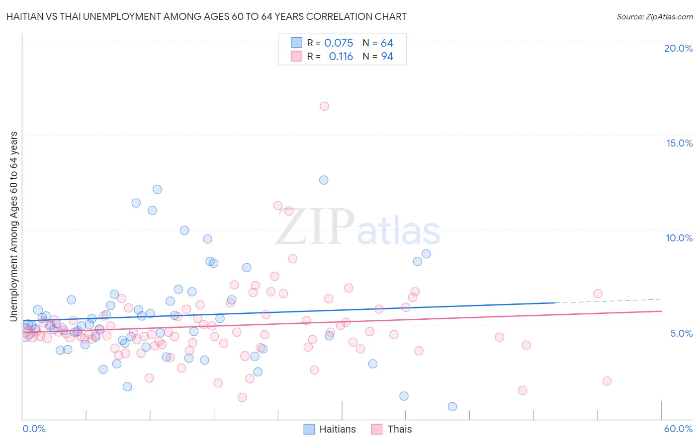 Haitian vs Thai Unemployment Among Ages 60 to 64 years