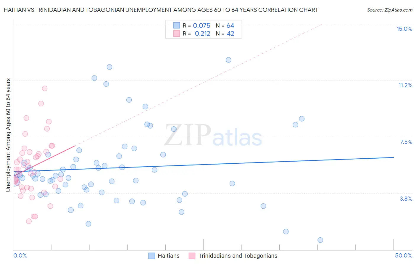Haitian vs Trinidadian and Tobagonian Unemployment Among Ages 60 to 64 years