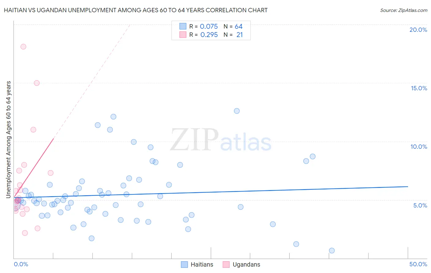Haitian vs Ugandan Unemployment Among Ages 60 to 64 years