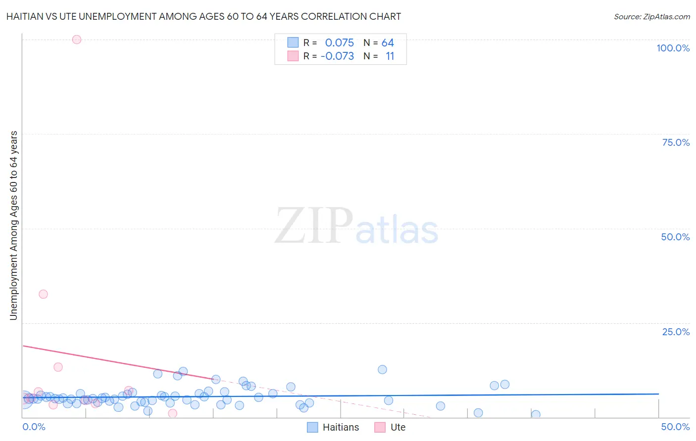 Haitian vs Ute Unemployment Among Ages 60 to 64 years