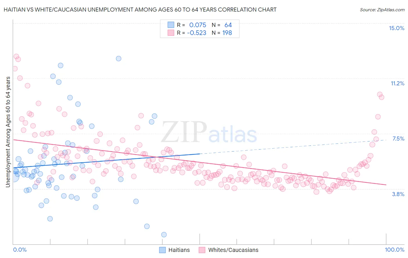 Haitian vs White/Caucasian Unemployment Among Ages 60 to 64 years