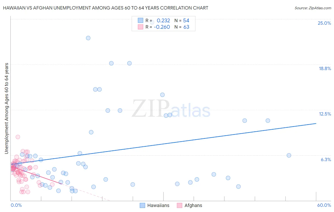 Hawaiian vs Afghan Unemployment Among Ages 60 to 64 years