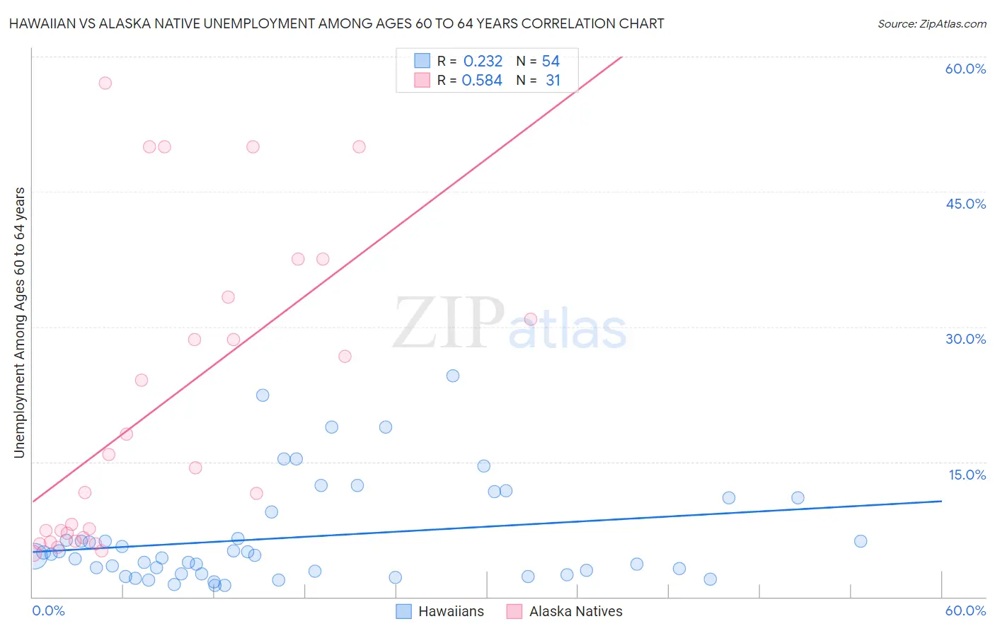 Hawaiian vs Alaska Native Unemployment Among Ages 60 to 64 years