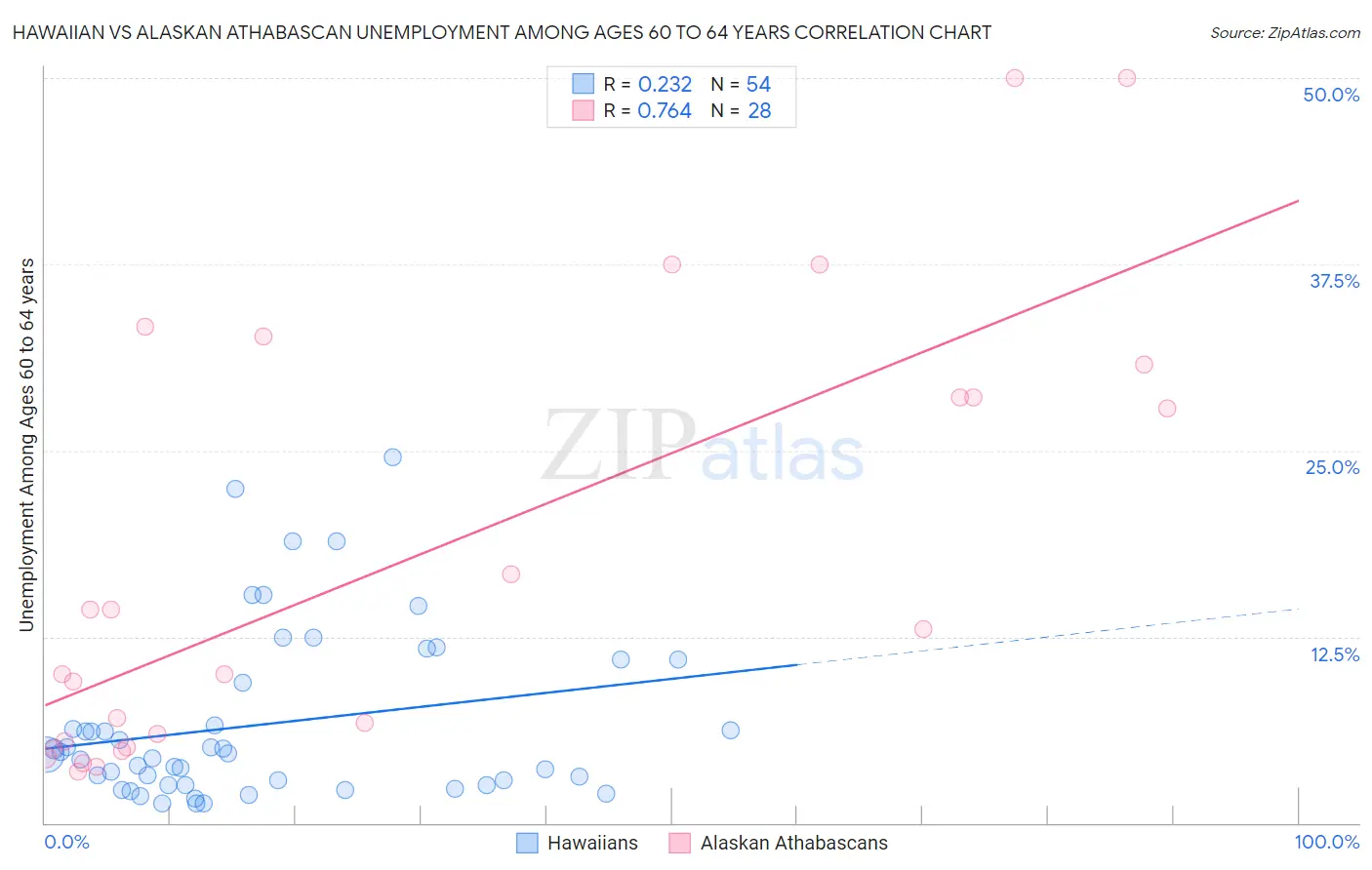 Hawaiian vs Alaskan Athabascan Unemployment Among Ages 60 to 64 years