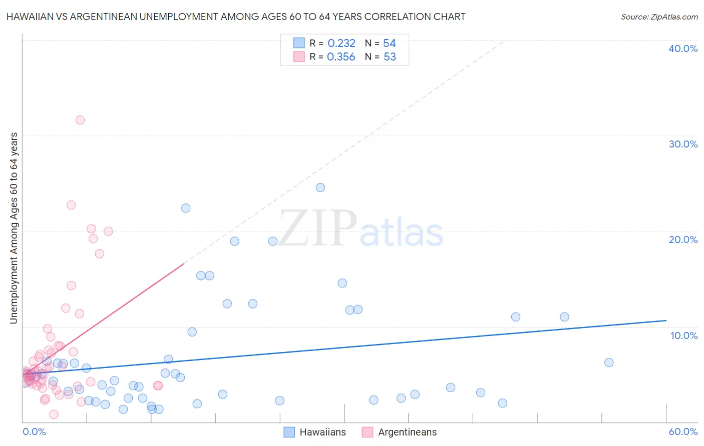 Hawaiian vs Argentinean Unemployment Among Ages 60 to 64 years