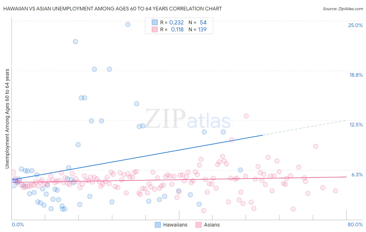 Hawaiian vs Asian Unemployment Among Ages 60 to 64 years