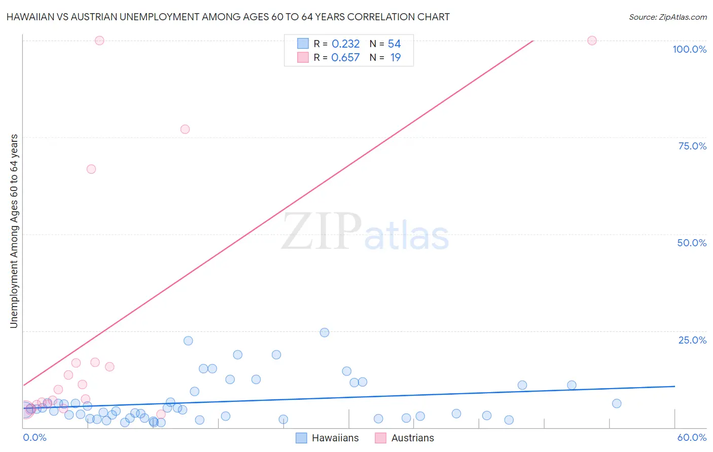 Hawaiian vs Austrian Unemployment Among Ages 60 to 64 years