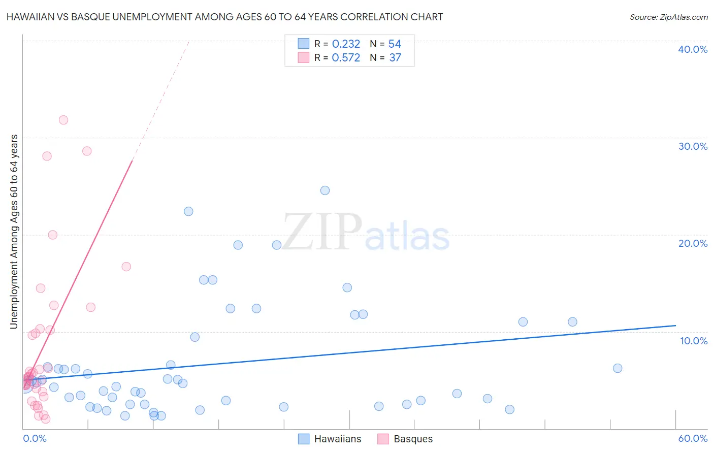 Hawaiian vs Basque Unemployment Among Ages 60 to 64 years