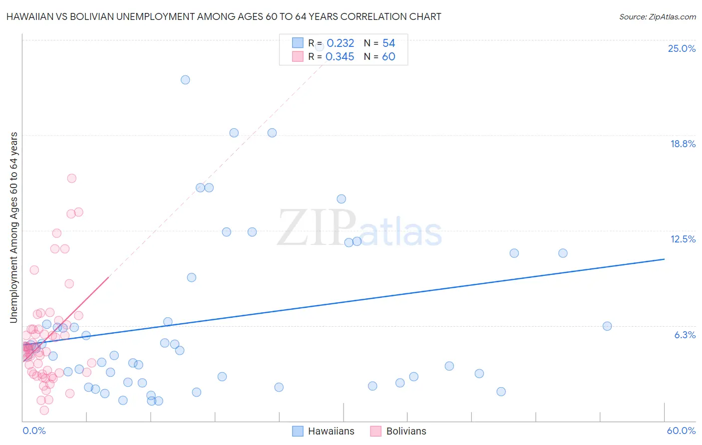 Hawaiian vs Bolivian Unemployment Among Ages 60 to 64 years