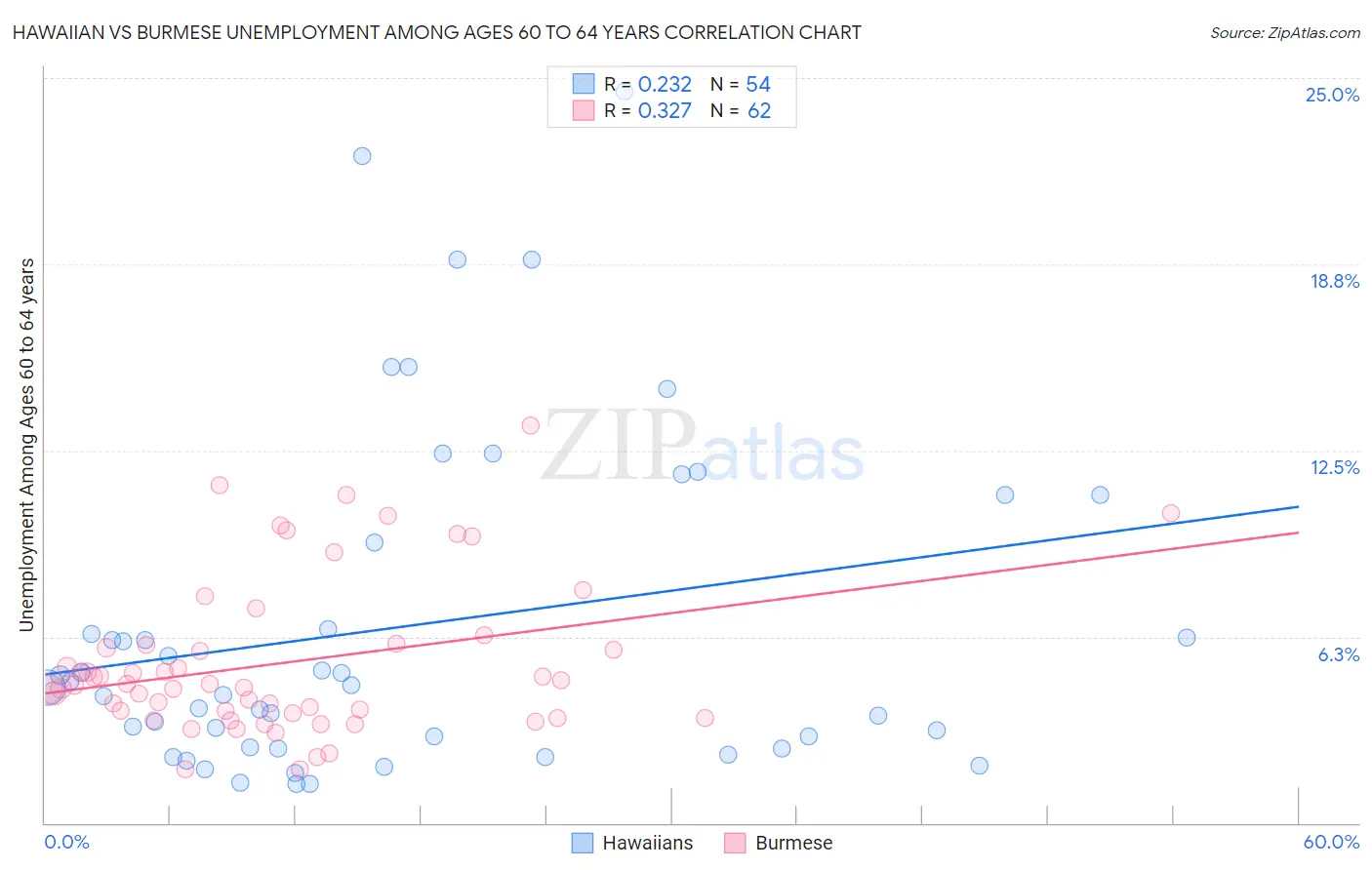 Hawaiian vs Burmese Unemployment Among Ages 60 to 64 years