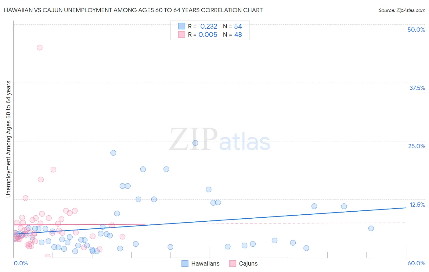 Hawaiian vs Cajun Unemployment Among Ages 60 to 64 years