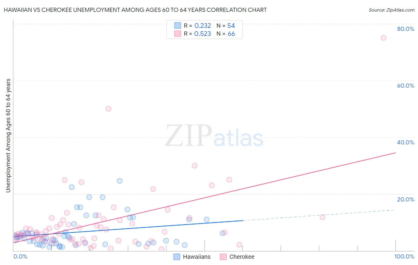 Hawaiian vs Cherokee Unemployment Among Ages 60 to 64 years