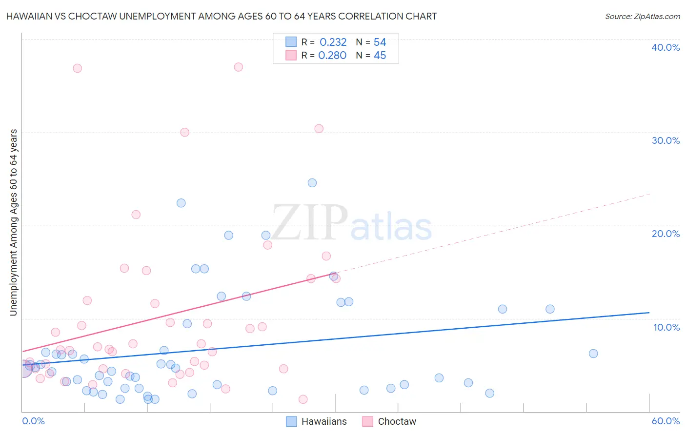Hawaiian vs Choctaw Unemployment Among Ages 60 to 64 years