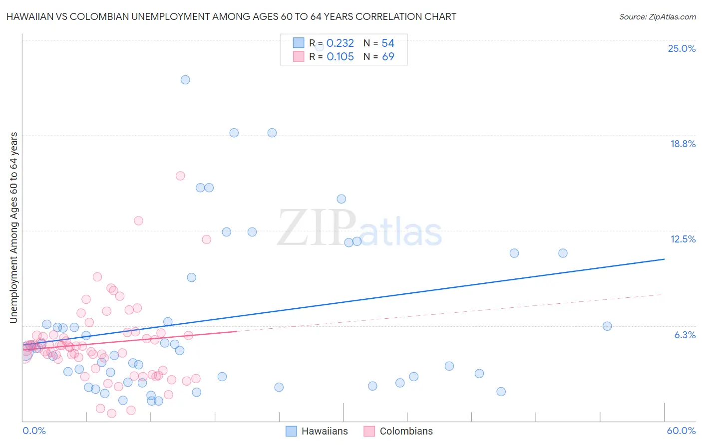Hawaiian vs Colombian Unemployment Among Ages 60 to 64 years
