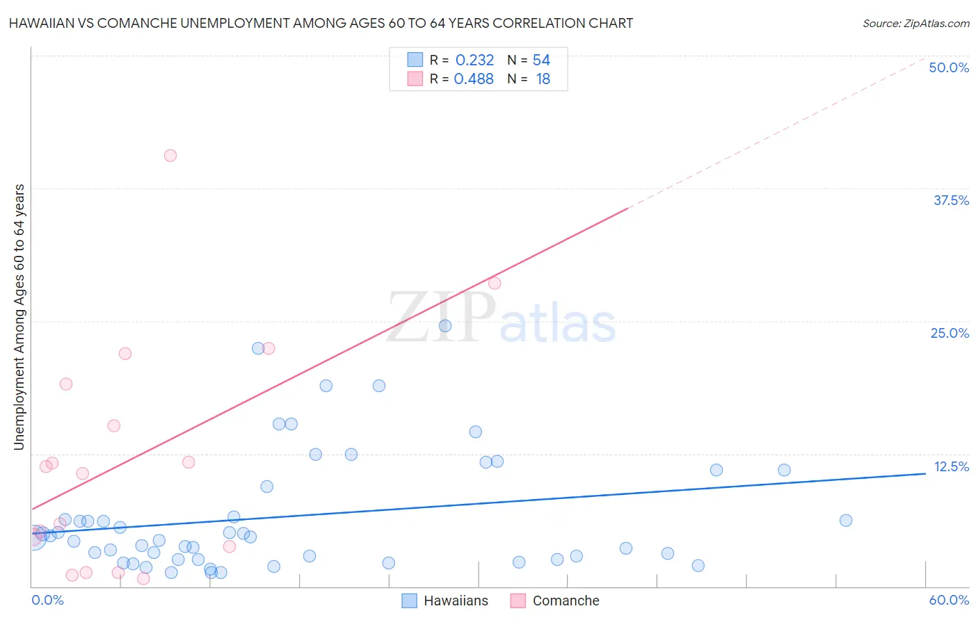 Hawaiian vs Comanche Unemployment Among Ages 60 to 64 years