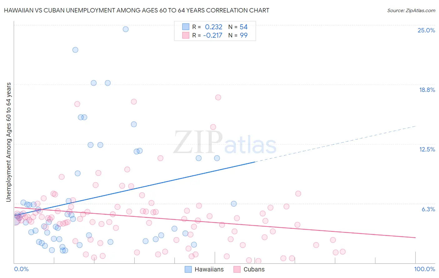 Hawaiian vs Cuban Unemployment Among Ages 60 to 64 years