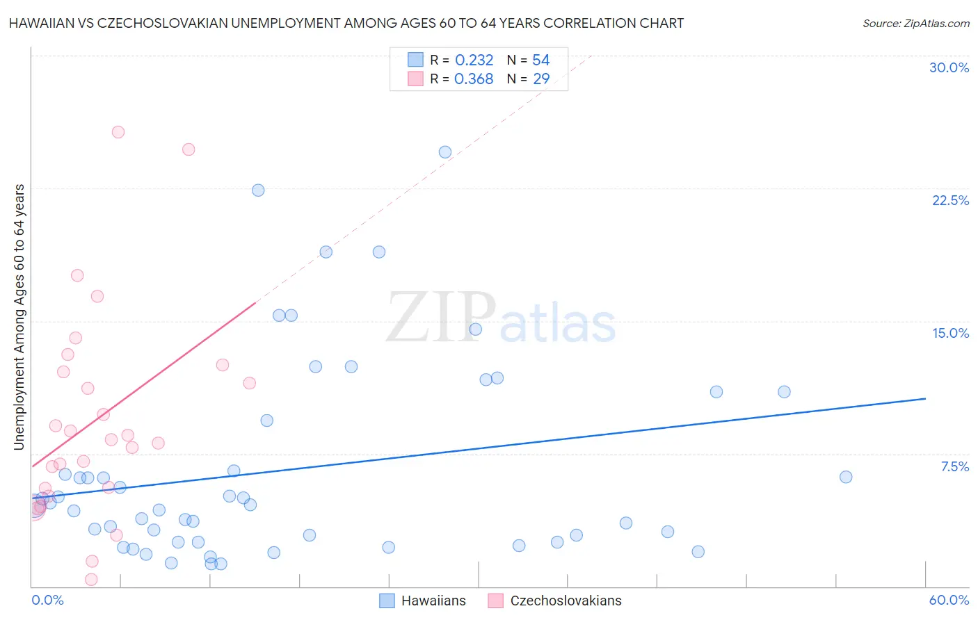 Hawaiian vs Czechoslovakian Unemployment Among Ages 60 to 64 years