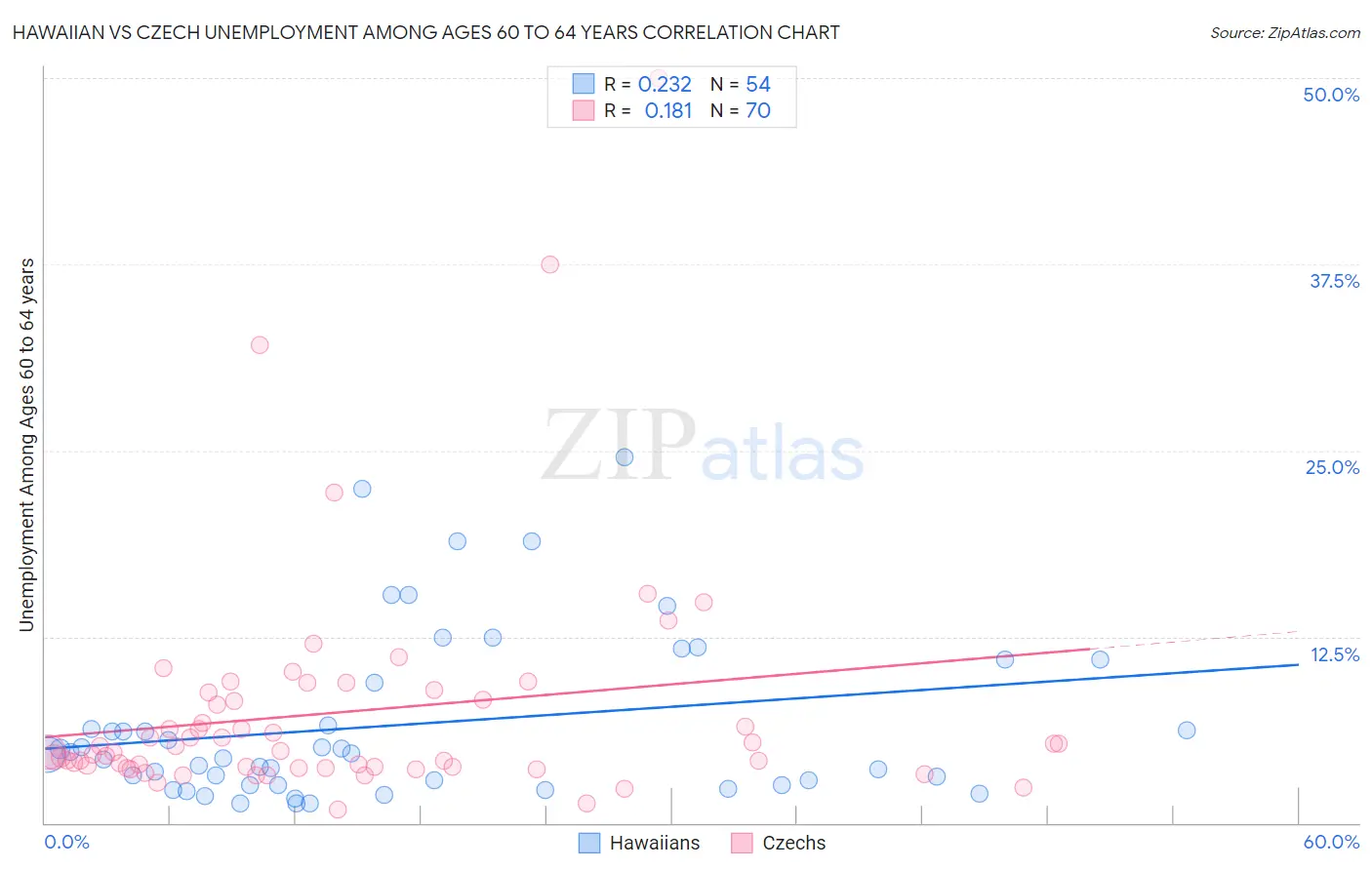 Hawaiian vs Czech Unemployment Among Ages 60 to 64 years